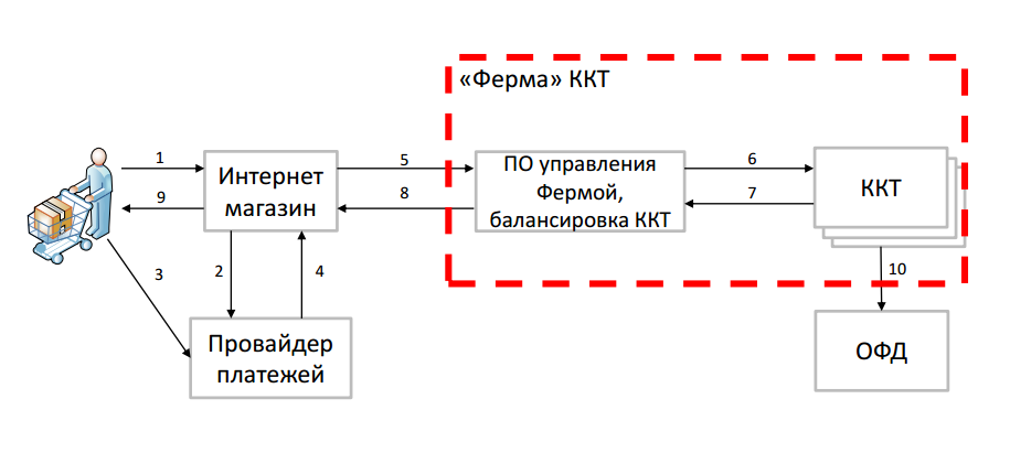 Схема интернет эквайринга