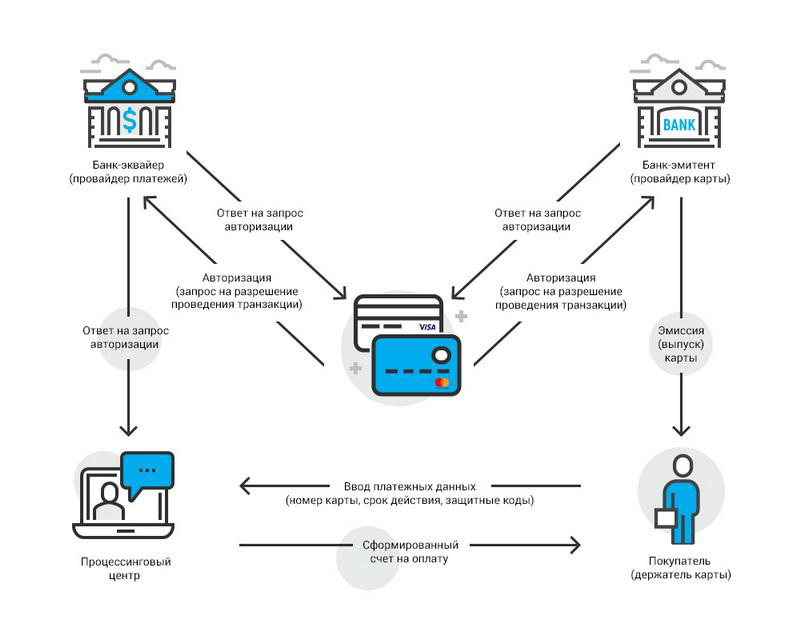 Схема работы эквайринга